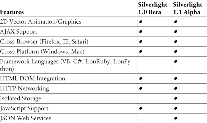 Table 1. Silverlight Runtimes Feature Matrix