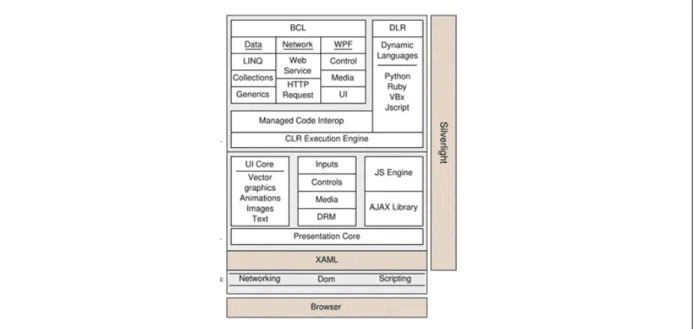 Figure 1 illustrates the Silverlight framework model.