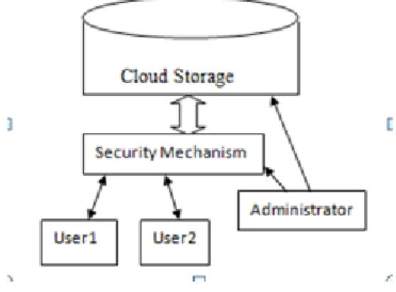 Figure 1. Cloud Storage Environment 