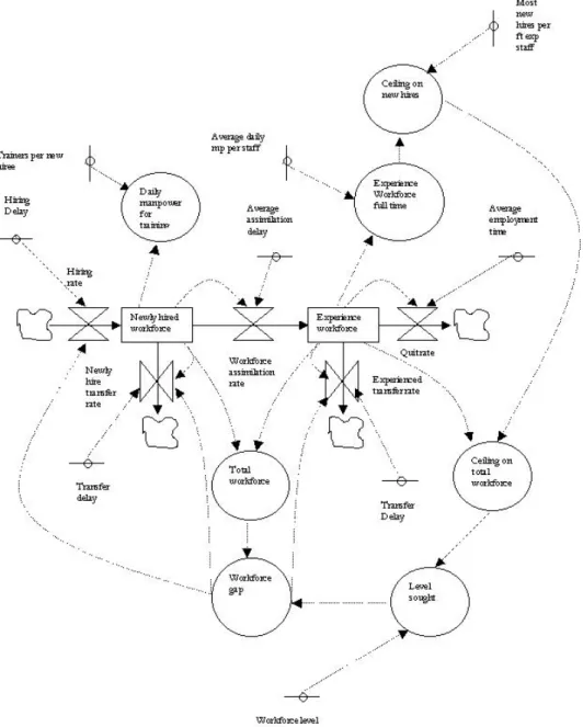 Figure 2: Subsystem  of  human resources. 