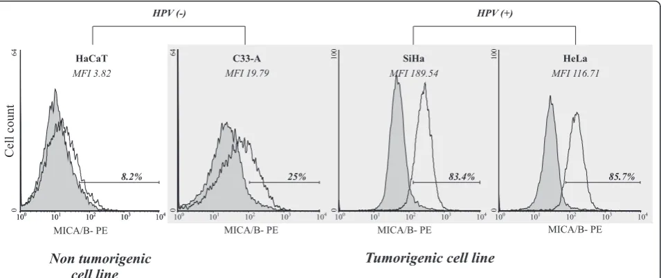 Figure 2 MICA/B expression in total protein extracts fromcervical cancer-derived cell lines and non-tumorigenickeratinocytes
