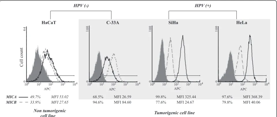 Figure 4 Soluble MICA and MICB in supernatants from human cervical cancer cell lines and non-tumorigenic keratinocytes
