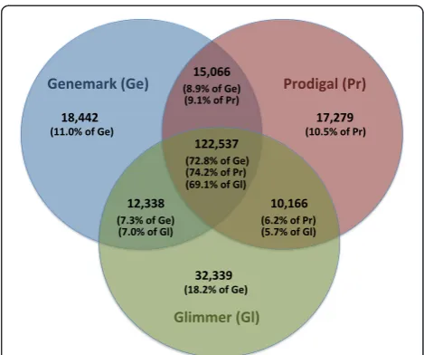 Fig. 1 Overlaps between the sets of identical genes predicted bythe three ab initio gene callers for 52 genomes