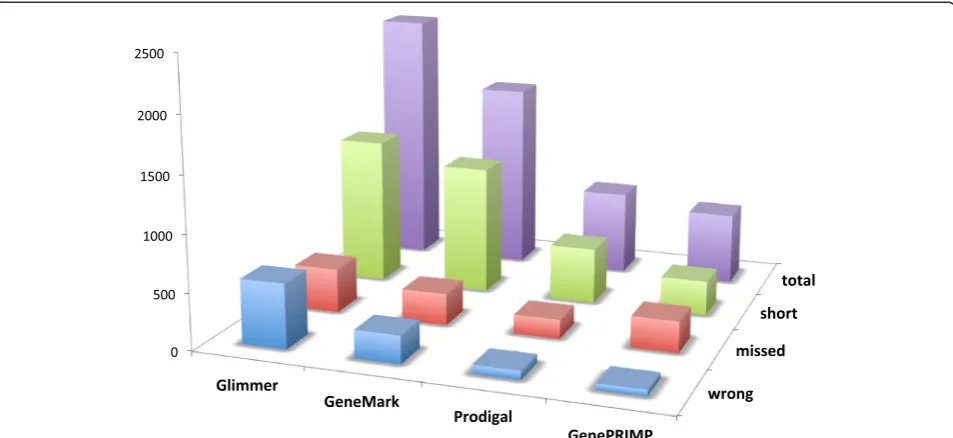 Fig. 2 Overview of all gene calling errors by gene calling method. The number of gene calling errors found in the entire data set, by type, areplotted by gene calling method