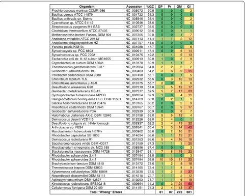 Fig. 3 Total wrongly predicted (annotated) genes. GP, GenePRIMP; Pr, Prodigal; GM, GeneMarkS; Gl, Glimmer3