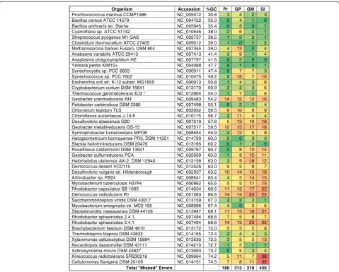 Fig. 5 Genes missed by gene prediction (annotation) methods. Pr, Prodigal; GP, GenePRIMP; GM, GeneMarkS; Gl, Glimmer3