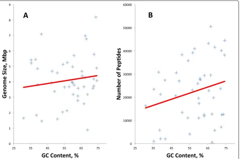 Fig. 7 Artemis visualization of peptides refuting incorrect pseudogene call. The three boxes with thick black outlines and yellow backgrounds areCDS fragments of a single gene (DeiRad1_01026) disrupted by two frameshifts