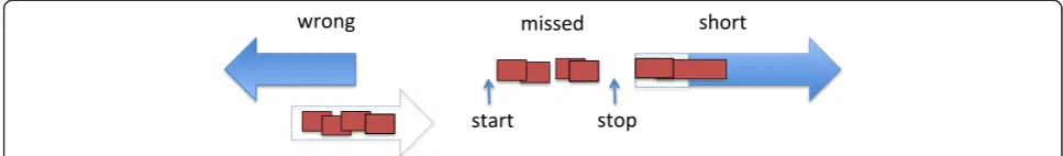 Fig. 8 Schematic representation of scoring errors in gene calling. Right and left pointing arrows indicate genes called on positive and negativegenome strand respectively