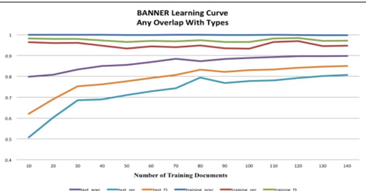 Figure  3:    BANNER  learning  curve:  precision,  recall  and  F1  scores  on  the  training  set  and  the  test  set  as  the  size  of  the  training set increases