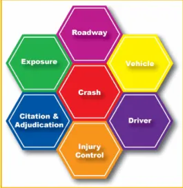 Figure 1 is an overview of the types of data typically  used to support strategic planning and analysis for  highway safety improvements 4 