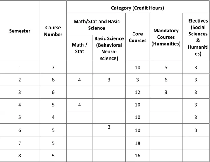Table 4.3: Curriculum course requirements 