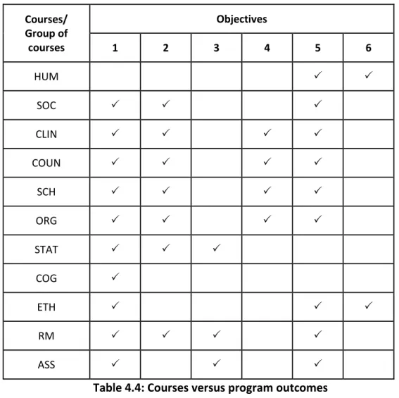 Table 4.4: Courses versus program outcomes 