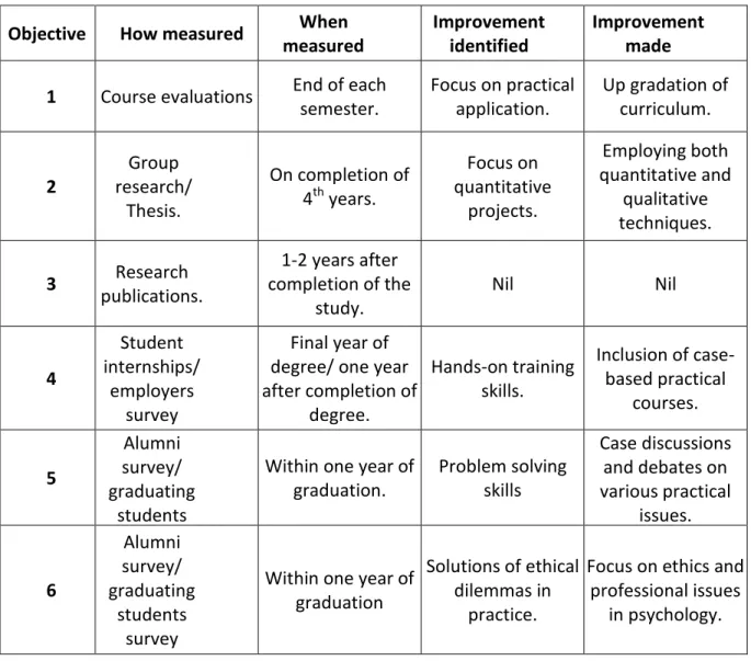 Table 4.1: Program objectives assessment 