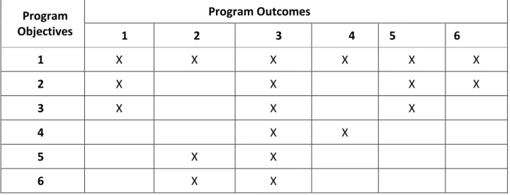 Table 4.2: Outcomes versus objectives 