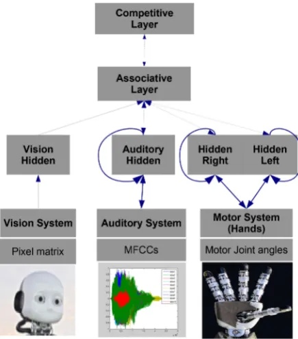 Fig. 6  Embodied model with iCub's fingers for counting [124] 