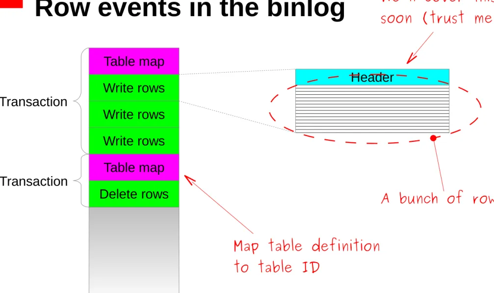 Table map Write rows Write rows Write rows Table map Delete rowsTransactionTransaction Header