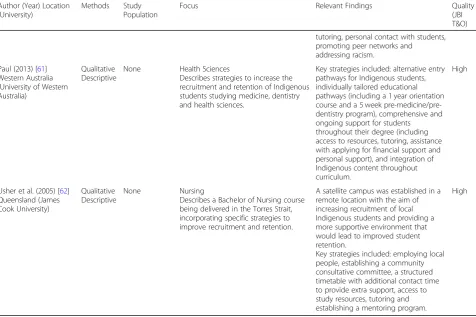 Table 2 Descriptive studies (Continued)