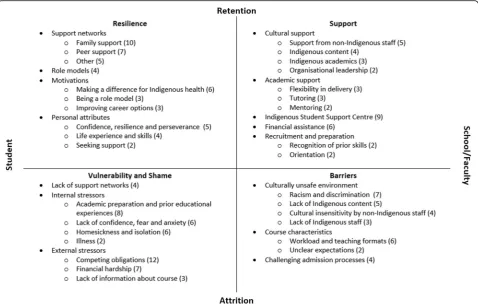 Fig. 3 Factors affecting the retention of Aboriginal and Torres Strait Islander health students