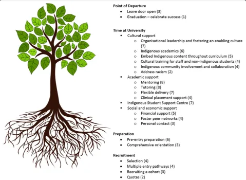 Fig. 4 Strategies for growing strong students. Numbers in round brackets refer to the number of articles identifying this strategy