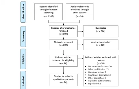 Fig. 2 Search results and screening process based on PRISMA statement