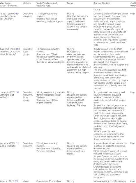 Table 1 Empirical studies (Continued)
