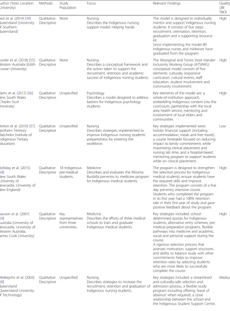 Table 2 Descriptive studies