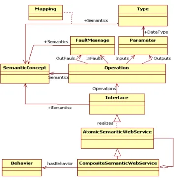 Fig. 1 SAWSDL Independent metamodel of composite semantic Web  services. 