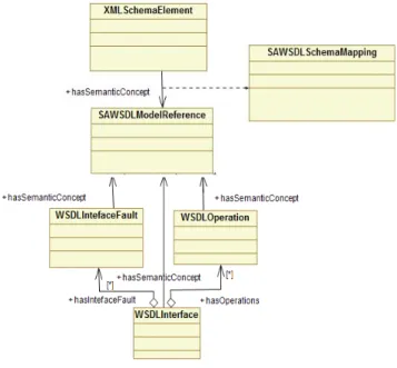Fig. 4 Extract of the SAWSDL metamodel of semantic Web services. 