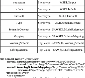 Fig. 6 Extract of the SAWSDL file of ValidateCard service. 