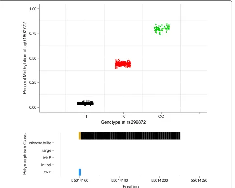 Fig. 1 An example of a gap signal detected in SEED at cg01802772 via gap hunting. Top panel Gap hunting‑identified groups are shown in black, red, and green and correspond to measured SEED genotypes TT, TC, and CC, respectively, at rs299872