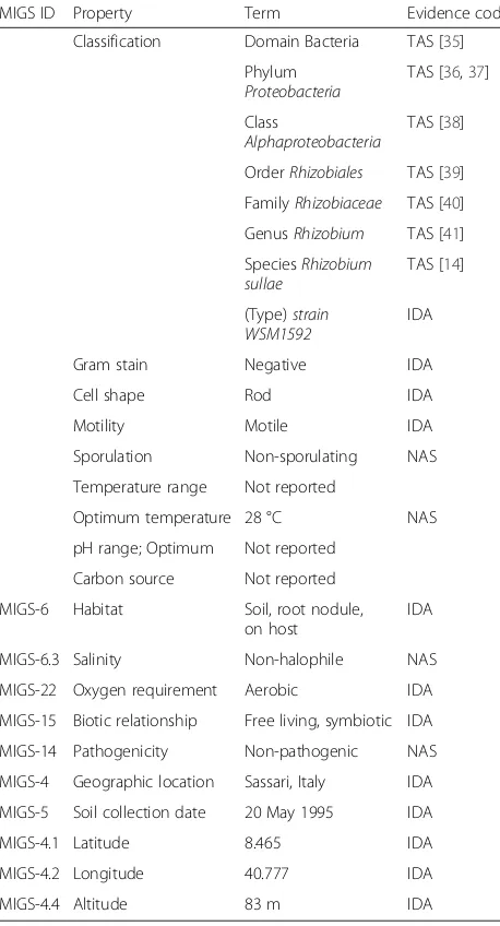 Table 1 Classification and general features of R. sullae strainWSM1592 [16, 34]