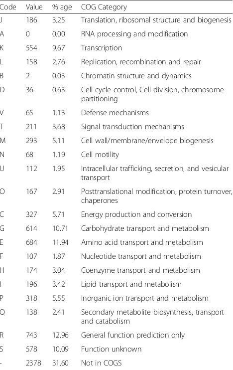 Table 4 Number of genes associated with the general COGfunctional categories