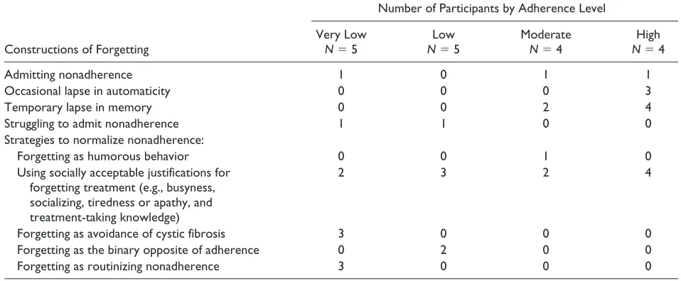 Table 1. A Summary of Themes by Adherence Level.