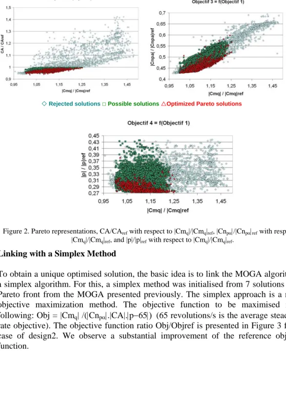 Figure 2. Pareto representations, CA/CA ref  with respect to |Cm q |/|Cm q | ref , |Cn pα |/|Cn pα | ref  with respect to 