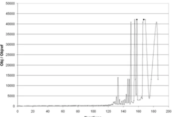 Figure 3. Final optimisation by the simplex method, Obj/Obj ref . 