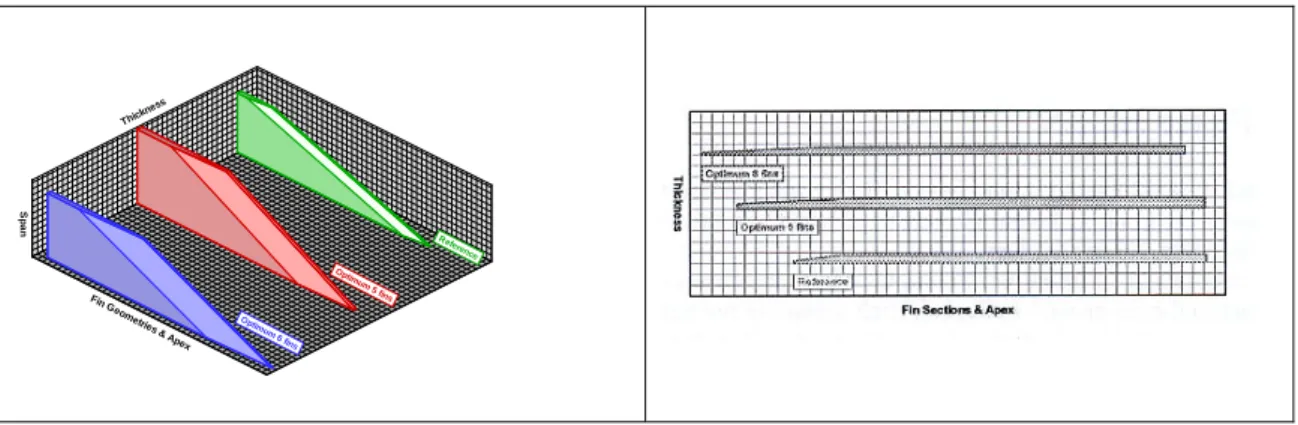 Figure 4. Final design of the fins (plan-forms and sections). 