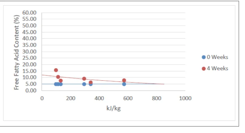 Figure 3: Relationship between energy consumption and the stability of rice bran for microwave stabilization