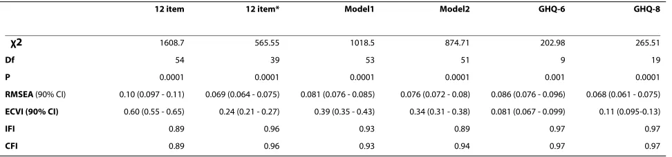 Table 5: Confirmatory Factor Analysis of the GHQ - 12