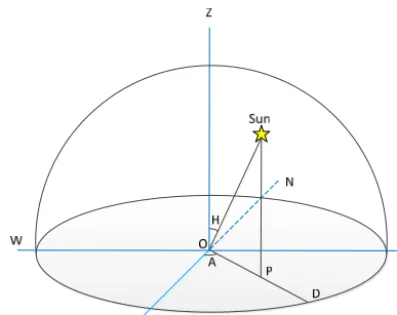 Figure 5. Schematic of ﬁsheye imaging and position of the sun.