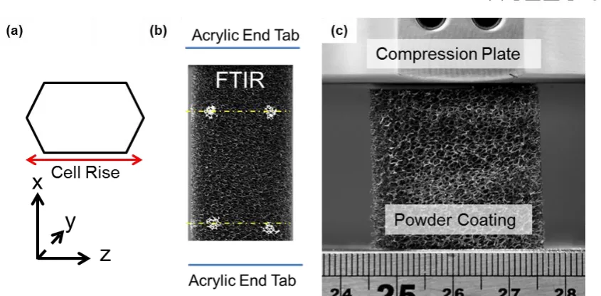 Figure 2:  a) Sample/cellular orientation, b) Tensile test setup, showing laser cut (yellow) region, with foam outside this area used for FTIR analysis, c) Compression test setup with powder coating  