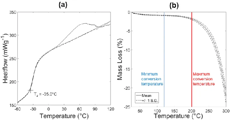 Figure 11: a) DSC (cycles between -75 and 120°C, showing heating following stabilization only) and b) TGA of 10-12mg PUR30FR samples  