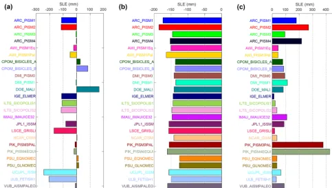 Figure 4. Antarctic contribution to sea level (mm of sea level equivalent). (a) ctrl experiment, (b) difference between asmb and ctrl experi-ments, and (c) difference between abmb and ctrl experiments