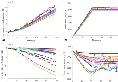 Figure 7. Evolution of the Antarctic ice sheet and external forcings in the asmb (a and b) and abmb (c and d) experiments compared to thectrl experiment