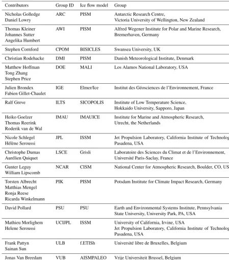 Table 1. List of participants, modeling groups, and ice ﬂow models in ISMIP6 initMIP-Antarctica.