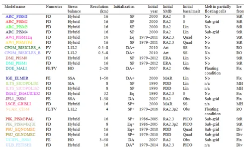 Table 2. List of initMIP-Antarctica simulations and main model characteristics. Numerics rely on the ﬁnite-difference (FD), ﬁnite-elementModels that have partially ﬂoating cells at the grounding line apply melting using a sub-grid scheme (Sub-grid), a ﬂoat