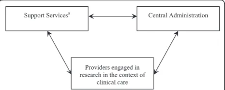 Figure 1 The three dimensions of a reengineered researchorganizations (RSOs), community outreach, a web-based registry ofproviders and studies (ROPS), web-based training services, qualityaudits, and a feedback mechanism for clinicians engaged inenterprise