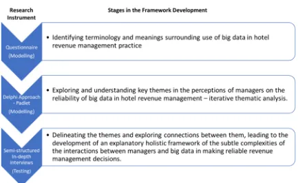 Figure 1: Methodological Development of the Framework 