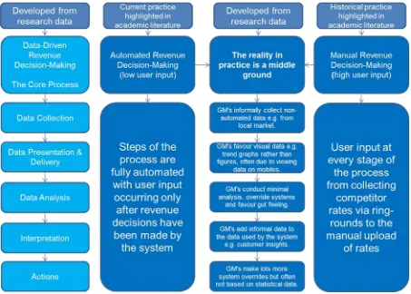 Figure 3 – The realities of data-driven revenue management processes – a framework 
