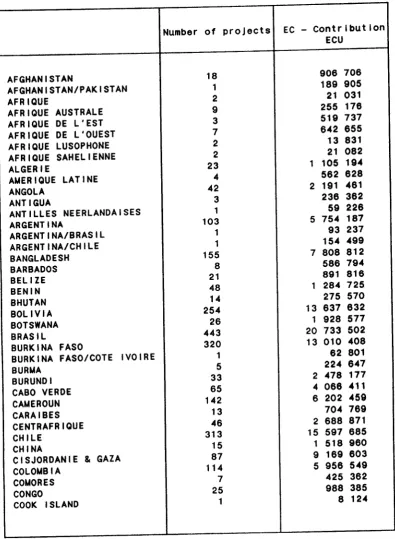 OF IPROJECTS COFINANCING 1990 TABLE DEVELOPMENTBY