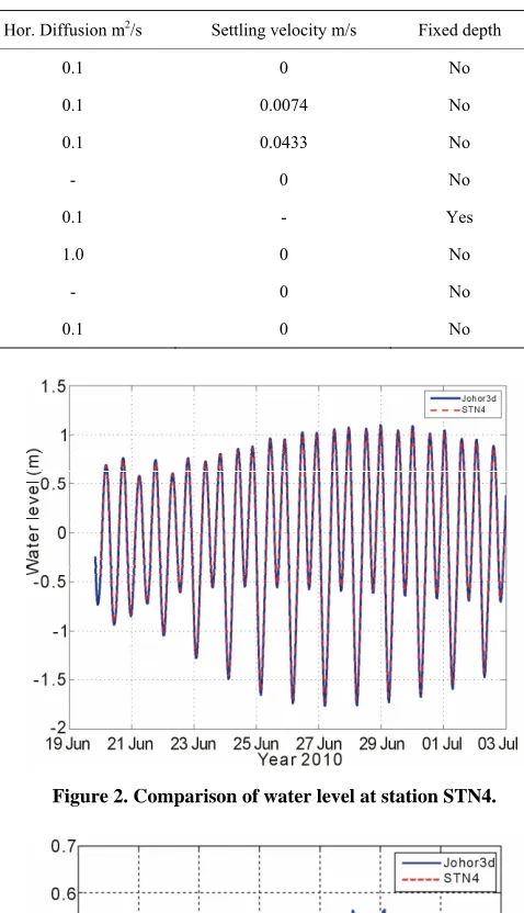 Figure 2. Comparison of water level at station STN4. 